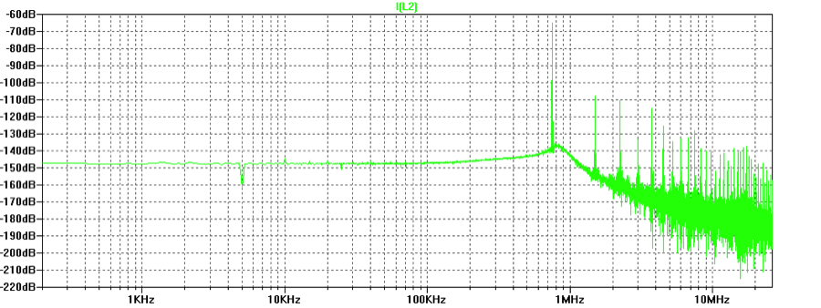 FFT of current in Lant of LTSpice trans.